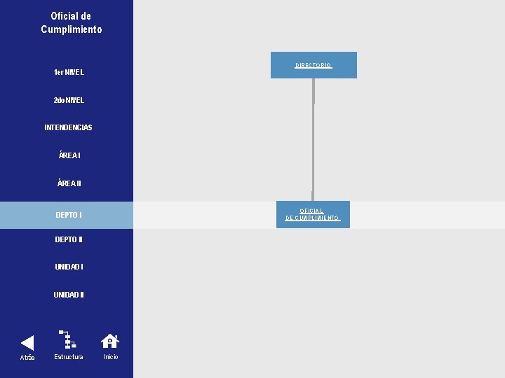 Oficial de Cumplimiento DIRECTORIO 1 er NIVEL 2 do NIVEL INTENDENCIAS ÁREA I ÁREA