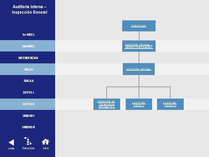 Auditoría Interna – Inspección General DIRECTORIO 1 er NIVEL AUDITORÍA INTERNA – INSPECCIÓN GENERAL
