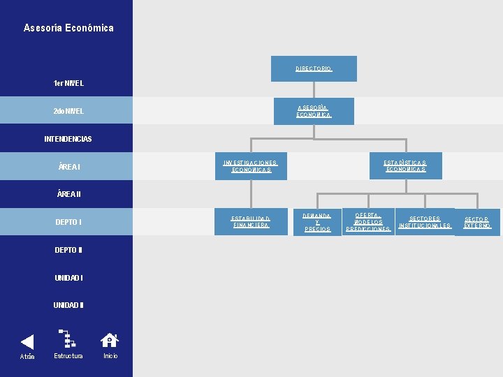 Asesoría Económica DIRECTORIO 1 er NIVEL ASESORÍA ECONÓMICA 2 do NIVEL INTENDENCIAS ESTADÍSTICAS ECONÓMICAS