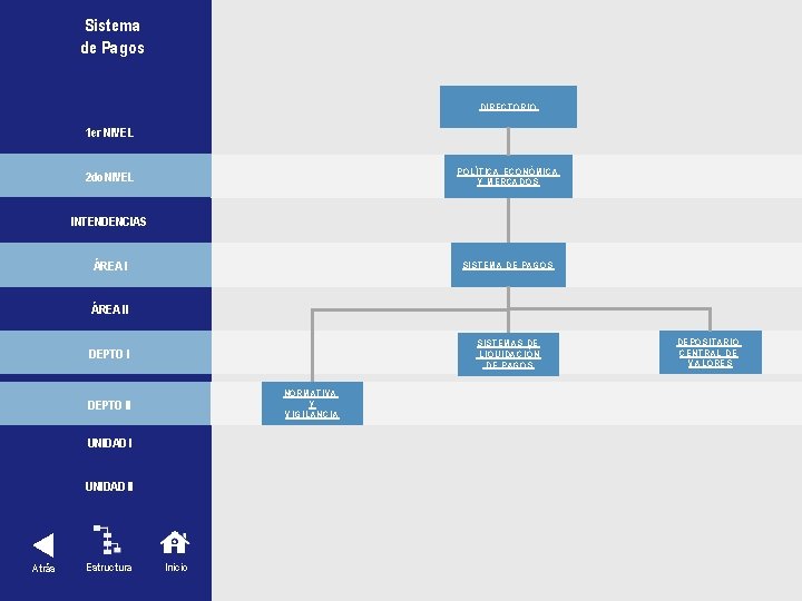 Sistema de Pagos DIRECTORIO 1 er NIVEL POLÍTICA ECONÓMICA Y MERCADOS 2 do NIVEL