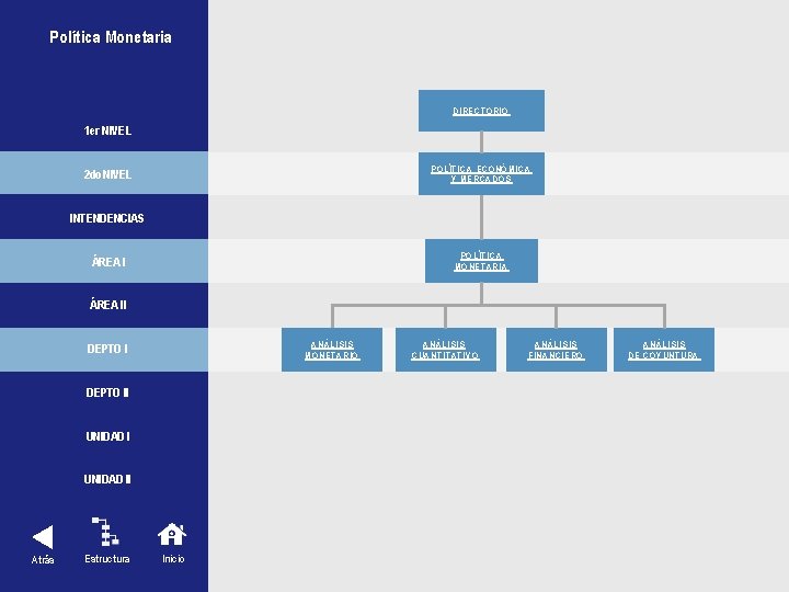 Política Monetaria DIRECTORIO 1 er NIVEL POLÍTICA ECONÓMICA Y MERCADOS 2 do NIVEL INTENDENCIAS