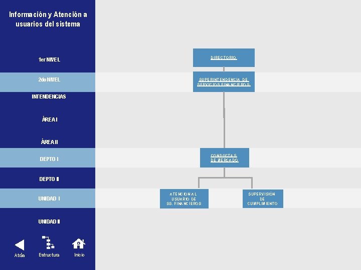 Información y Atención a usuarios del sistema 1 er NIVEL DIRECTORIO 2 do NIVEL