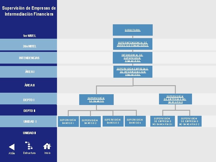 Supervisión de Empresas de Intermediación Financiera DIRECTORIO 1 er NIVEL SUPERINTENDENCIA DE SERVICIOS FINANCIEROS