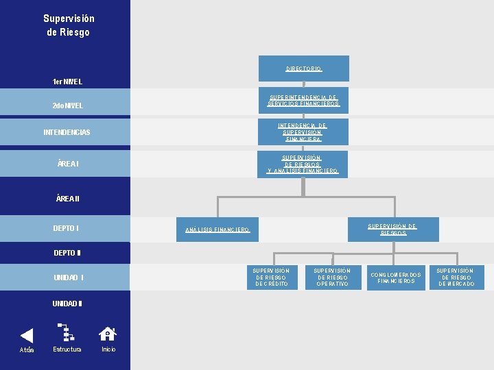 Supervisión de Riesgo DIRECTORIO 1 er NIVEL SUPERINTENDENCIA DE SERVICIOS FINANCIEROS 2 do NIVEL