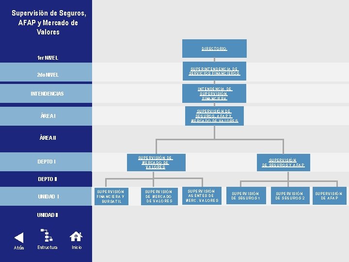 Supervisión de Seguros, AFAP y Mercado de Valores DIRECTORIO 1 er NIVEL SUPERINTENDENCIA DE