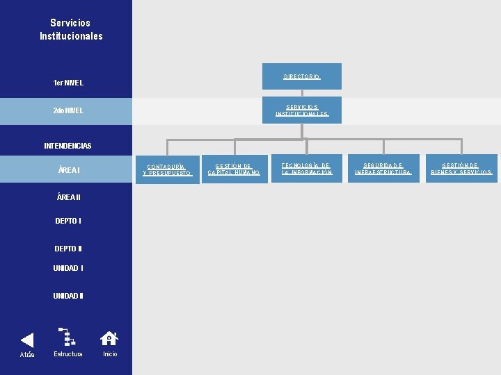 Servicios Institucionales DIRECTORIO 1 er NIVEL SERVICIOS INSTITUCIONALES 2 do NIVEL INTENDENCIAS CONTADURÍA Y