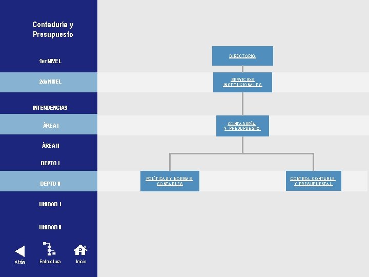 Contaduría y Presupuesto DIRECTORIO 1 er NIVEL SERVICIOS INSTITUCIONALES 2 do NIVEL INTENDENCIAS CONTADURÍA