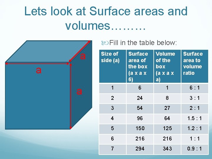 Lets look at Surface areas and volumes……… Fill in the table below: a Size