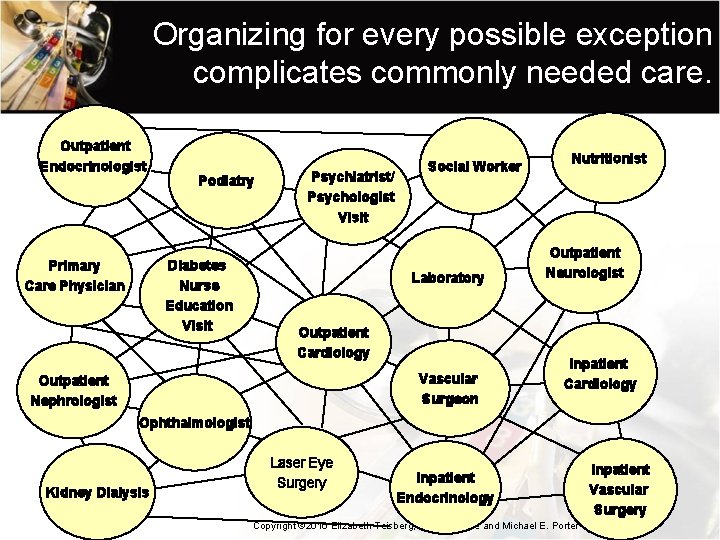 Organizing for every possible exception complicates commonly needed care. Outpatient Endocrinologist Podiatry Diabetes Nurse