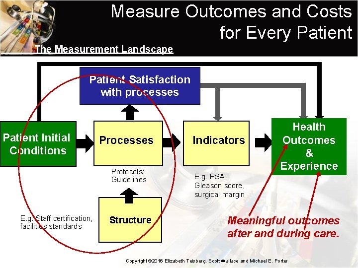 Measure Outcomes and Costs for Every Patient The Measurement Landscape Patient Satisfaction with processes