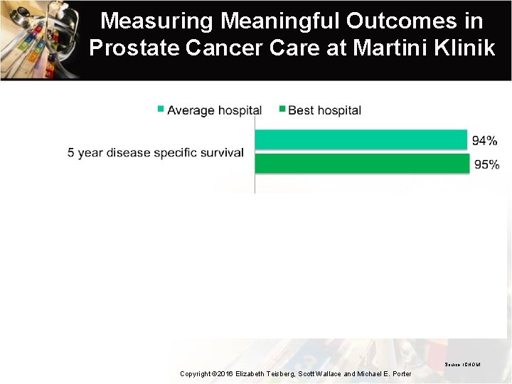 Measuring Meaningful Outcomes in Prostate Cancer Care at Martini Klinik Source: ICHOM Copyright ©