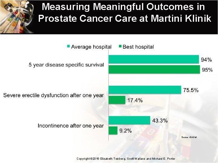 Measuring Meaningful Outcomes in Prostate Cancer Care at Martini Klinik Source: ICHOM Copyright ©