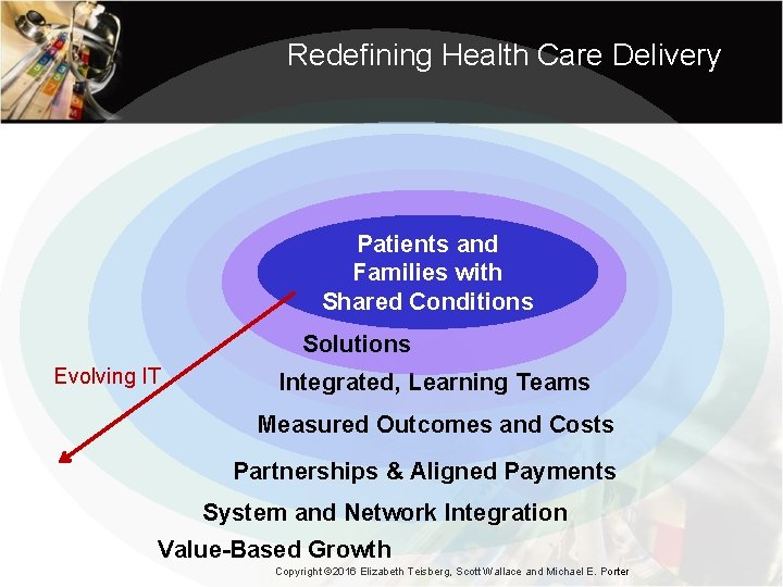 Redefining Health Care Delivery Patients and Families with Shared Conditions Solutions Evolving IT Integrated,