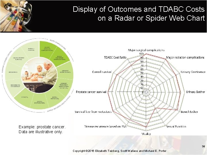 Display of Outcomes and TDABC Costs on a Radar or Spider Web Chart Example: