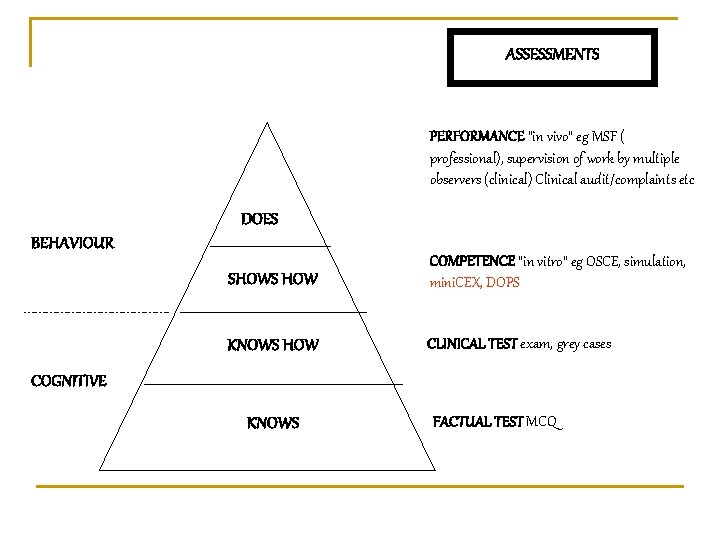 ASSESSMENTS PERFORMANCE “in vivo” eg MSF ( professional), supervision of work by multiple observers