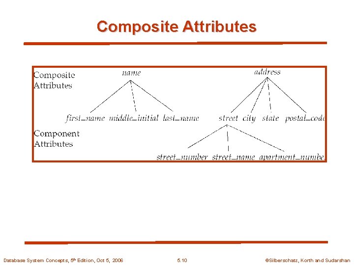 Composite Attributes Database System Concepts, 5 th Edition, Oct 5, 2006 5. 10 ©Silberschatz,