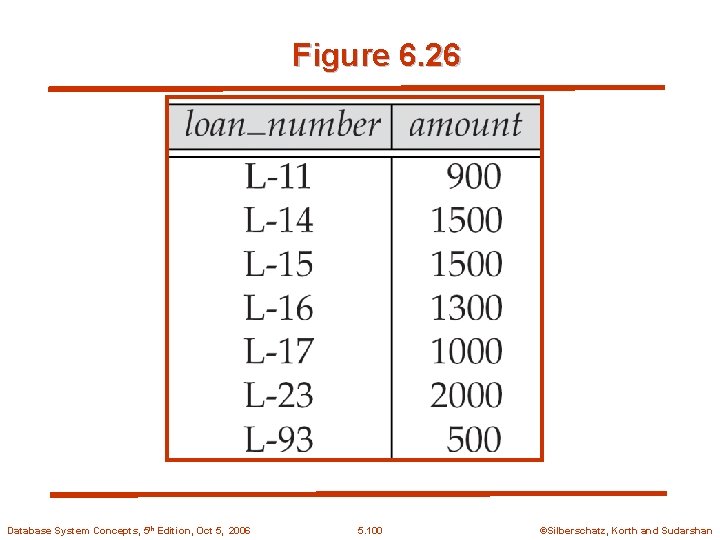 Figure 6. 26 Database System Concepts, 5 th Edition, Oct 5, 2006 5. 100