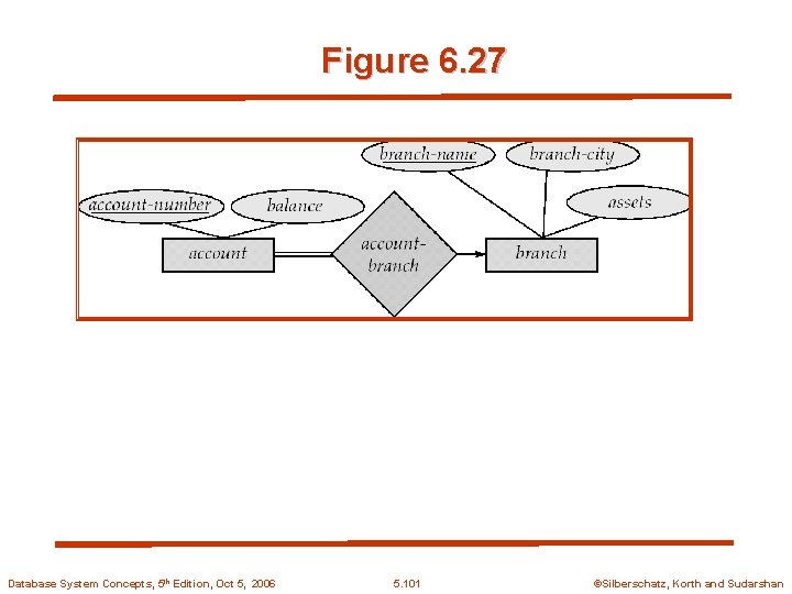 Figure 6. 27 Database System Concepts, 5 th Edition, Oct 5, 2006 5. 101