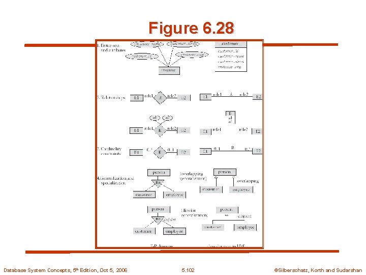 Figure 6. 28 Database System Concepts, 5 th Edition, Oct 5, 2006 5. 102