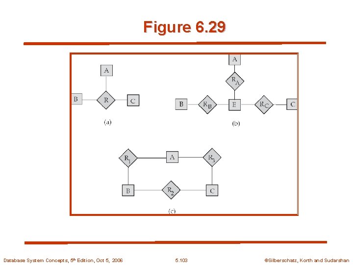 Figure 6. 29 Database System Concepts, 5 th Edition, Oct 5, 2006 5. 103