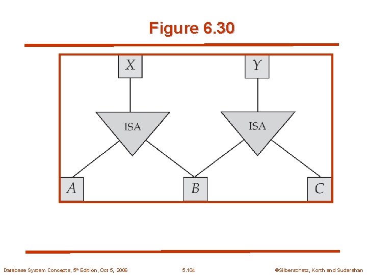 Figure 6. 30 Database System Concepts, 5 th Edition, Oct 5, 2006 5. 104