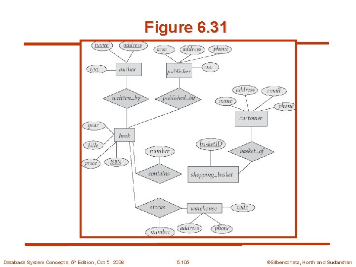 Figure 6. 31 Database System Concepts, 5 th Edition, Oct 5, 2006 5. 105