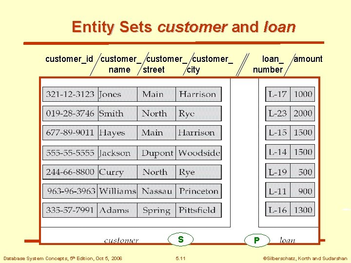 Entity Sets customer and loan customer_id customer_ name street city S Database System Concepts,