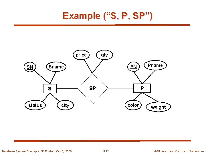 Example (“S, P, SP”) price SN P SP color city Database System Concepts, 5