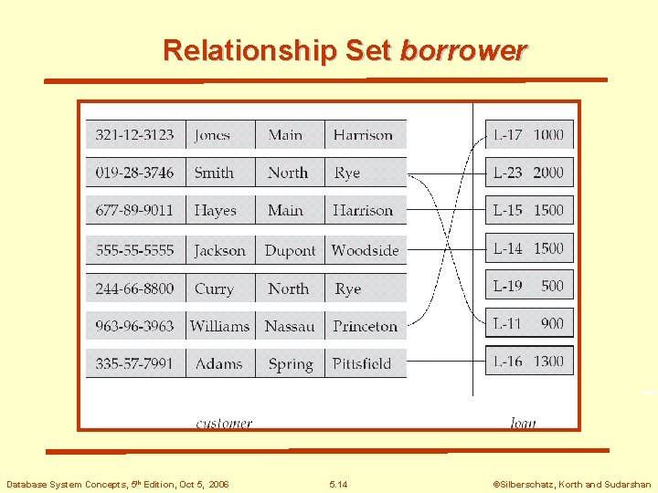 Relationship Set borrower Database System Concepts, 5 th Edition, Oct 5, 2006 5. 14
