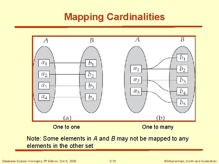 Mapping Cardinalities One to one One to many Note: Some elements in A and