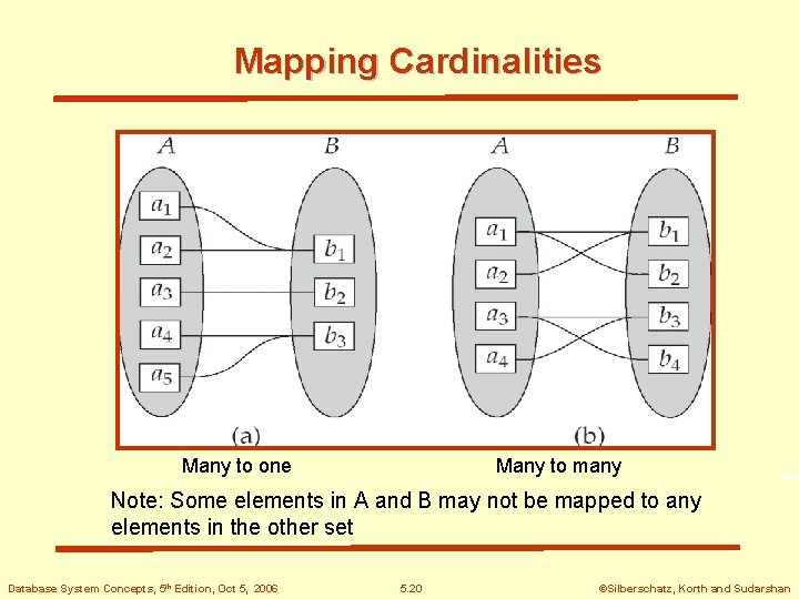 Mapping Cardinalities Many to one Many to many Note: Some elements in A and