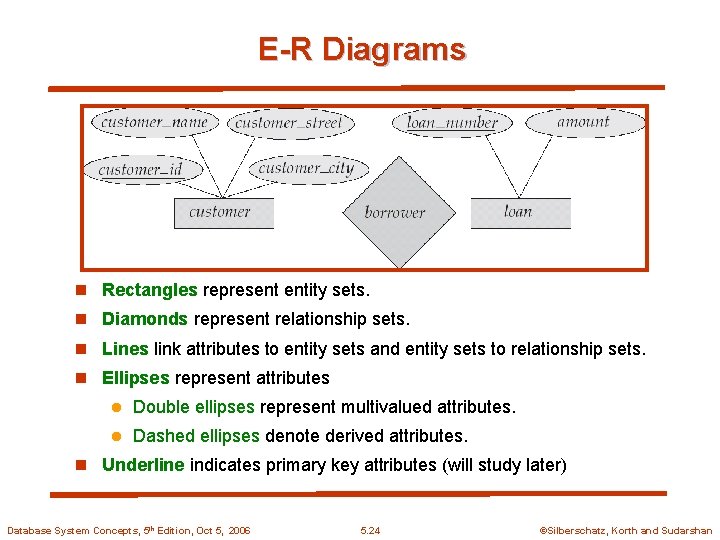 E-R Diagrams n Rectangles represent entity sets. n Diamonds represent relationship sets. n Lines