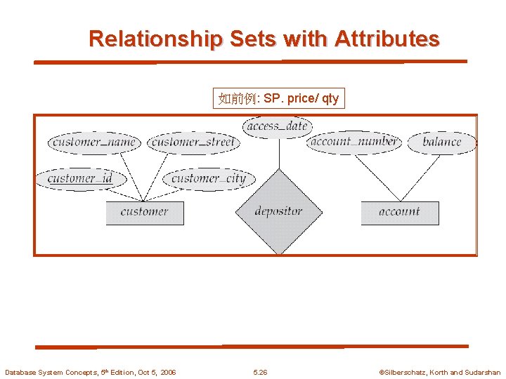 Relationship Sets with Attributes 如前例: SP. price/ qty Database System Concepts, 5 th Edition,