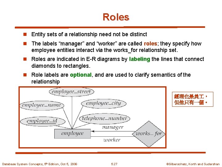 Roles n Entity sets of a relationship need not be distinct n The labels