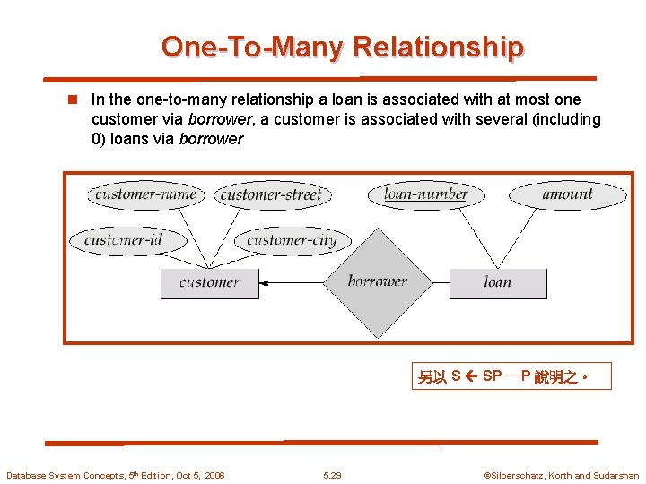 One-To-Many Relationship n In the one-to-many relationship a loan is associated with at most