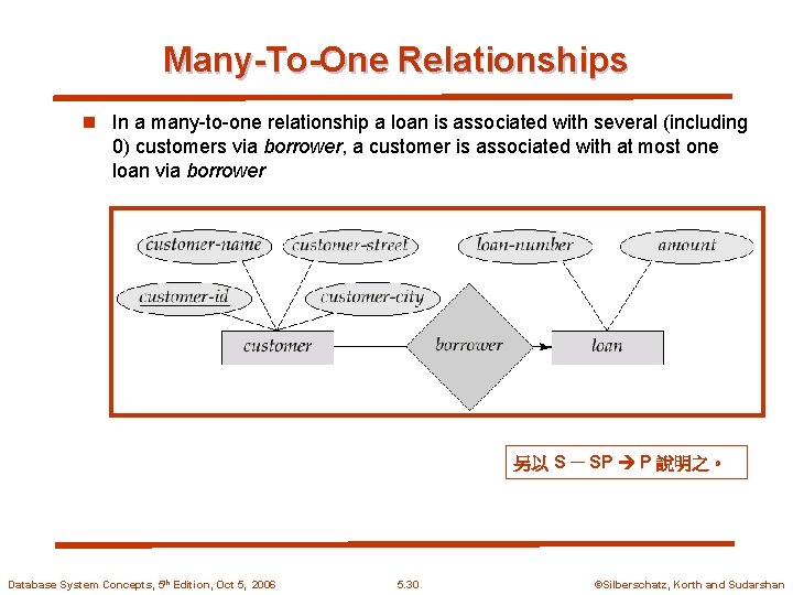 Many-To-One Relationships n In a many-to-one relationship a loan is associated with several (including