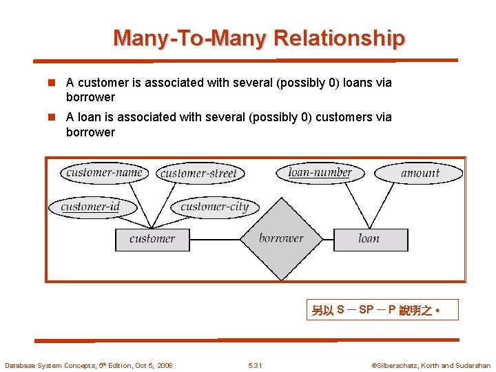 Many-To-Many Relationship n A customer is associated with several (possibly 0) loans via borrower