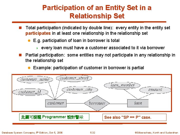 Participation of an Entity Set in a Relationship Set n Total participation (indicated by