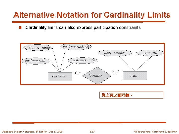 Alternative Notation for Cardinality Limits n Cardinality limits can also express participation constraints 1.