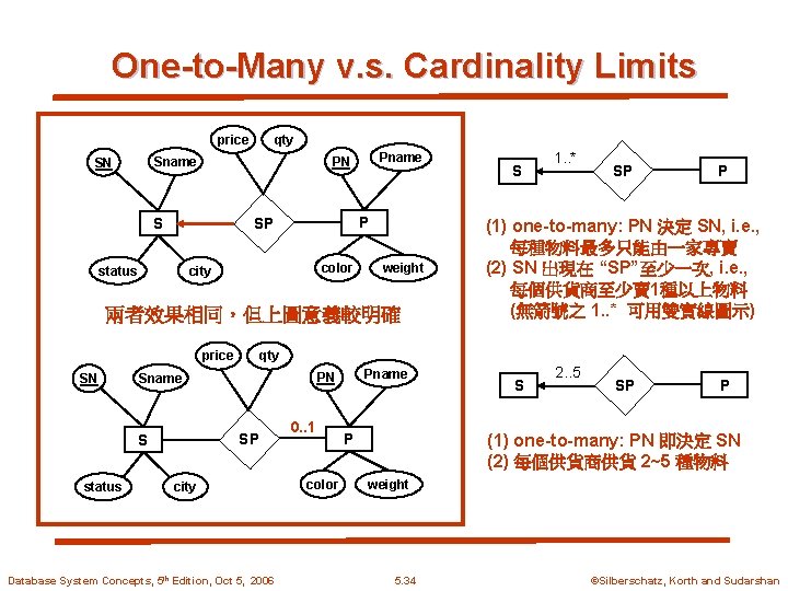 One-to-Many v. s. Cardinality Limits price qty P SP S status Pname PN Sname