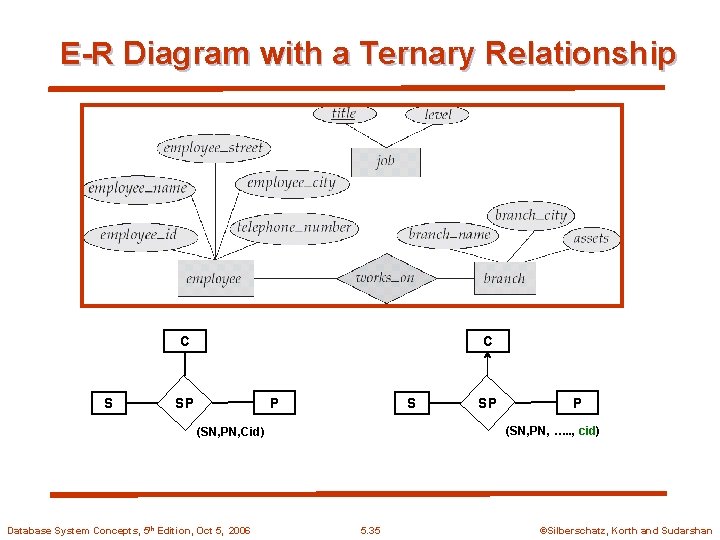 E-R Diagram with a Ternary Relationship C S C P SP S P (SN,