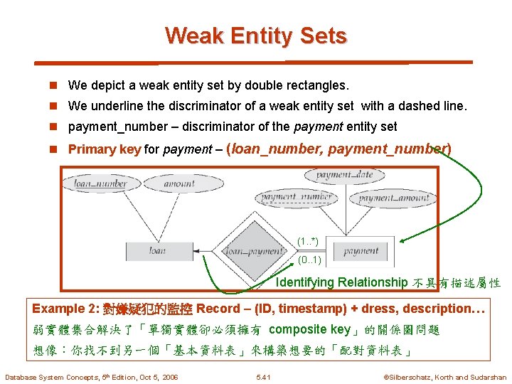 Weak Entity Sets n We depict a weak entity set by double rectangles. n