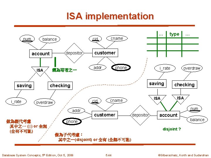 ISA implementation num depositor account ISA saving i_rate cid balance 須為兩者之一 … cname customer