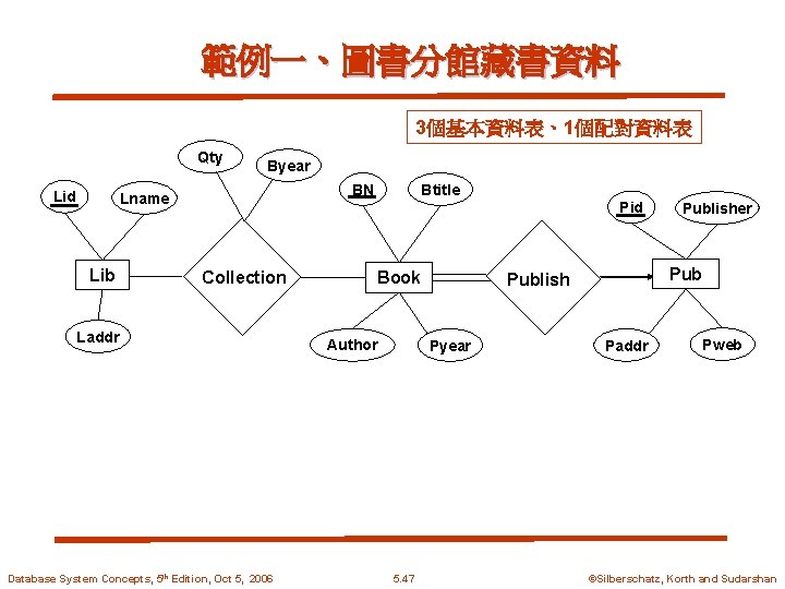 範例一、圖書分館藏書資料 3個基本資料表、1個配對資料表 Qty Lid Byear BN Lname Lib Btitle Pid Collection Laddr Database System