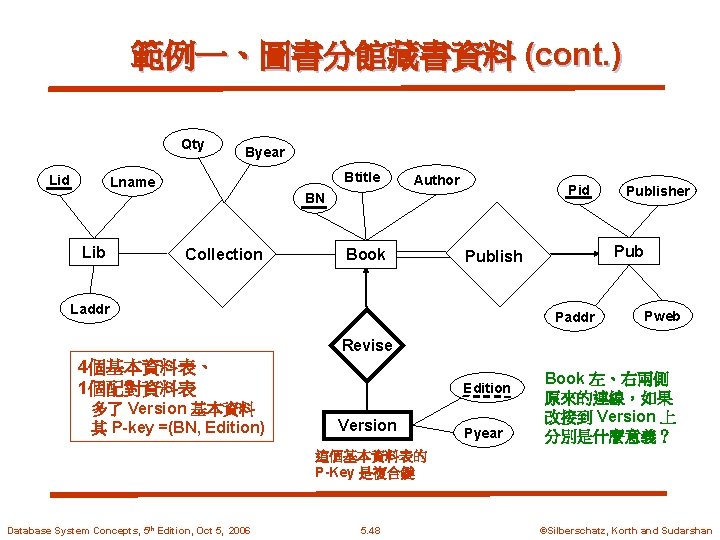 範例一、圖書分館藏書資料 (cont. ) Qty Lid Byear Btitle Lname Author Pid BN Lib Collection Book