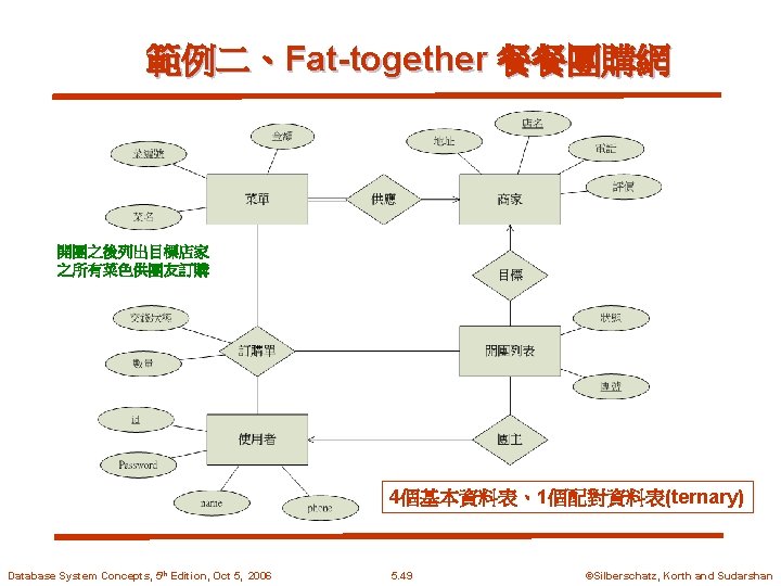 範例二、Fat-together 餐餐團購網 開團之後列出目標店家 之所有菜色供團友訂購 4個基本資料表、1個配對資料表(ternary) Database System Concepts, 5 th Edition, Oct 5, 2006