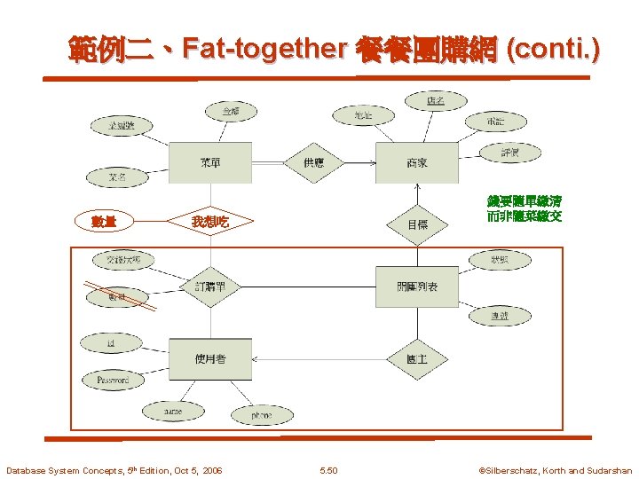 範例二、Fat-together 餐餐團購網 (conti. ) 數量 錢要隨單繳清 而非隨菜繳交 我想吃 Database System Concepts, 5 th Edition,