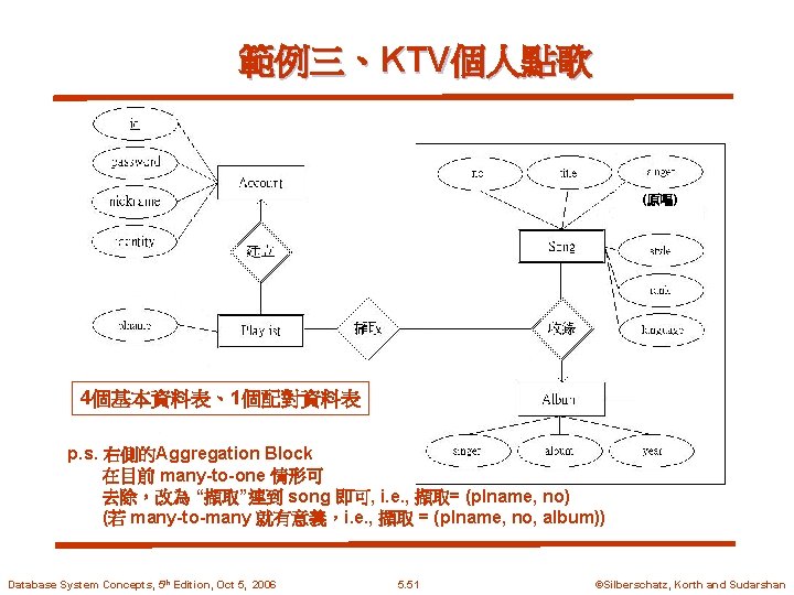 範例三、KTV個人點歌 (原唱) 4個基本資料表、1個配對資料表 p. s. 右側的Aggregation Block 在目前 many-to-one 情形可 去除，改為 “擷取”連到 song 即可,