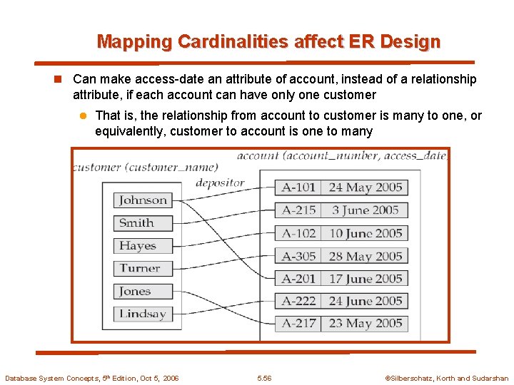 Mapping Cardinalities affect ER Design n Can make access-date an attribute of account, instead