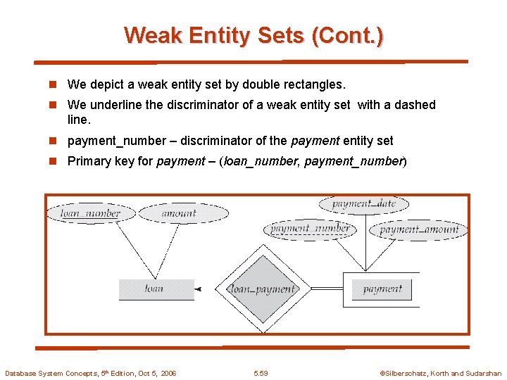 Weak Entity Sets (Cont. ) n We depict a weak entity set by double